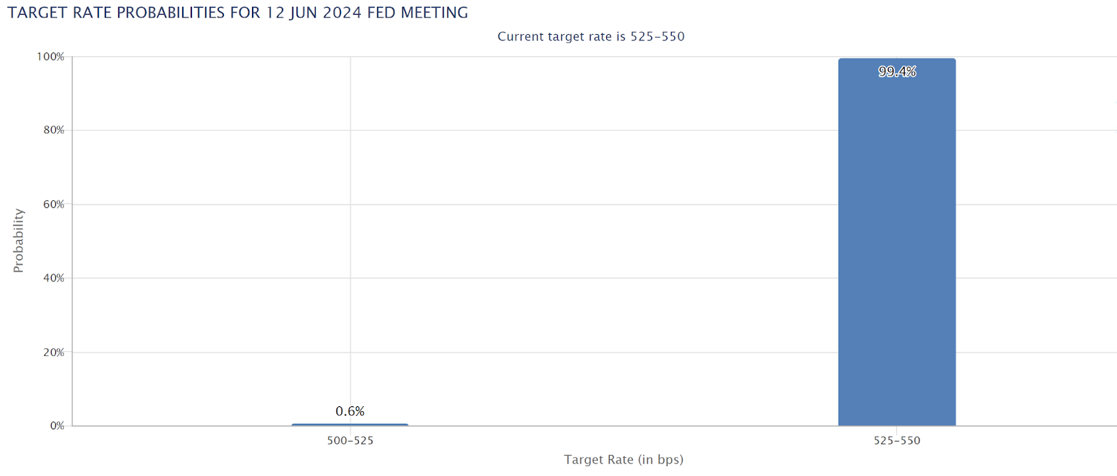 Graphique : Quelle est la probabilité que la Fed modifie le taux cible fédéral lors des prochaines réunions du FOMC, selon les traders de taux d'intérêt ? Via l'outil FedWatch du CME