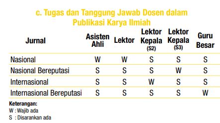 tugas dan tanggung jawab dosen dalam publikasi karya ilmiah