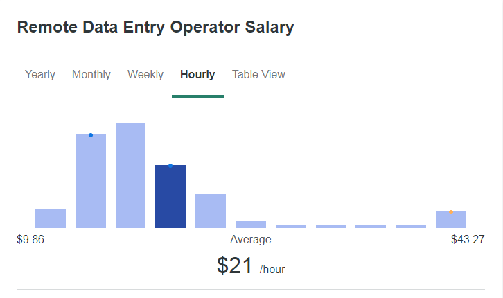 side hustles for introverts. remote data entry jobs salary ranges between $9.86 to $43.27 per hour.