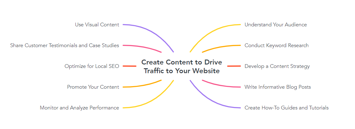 Create Content to Drive Traffic to Your Website