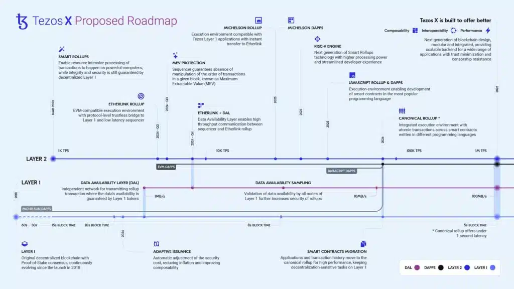 Roadmap dự kiến của Tezos X