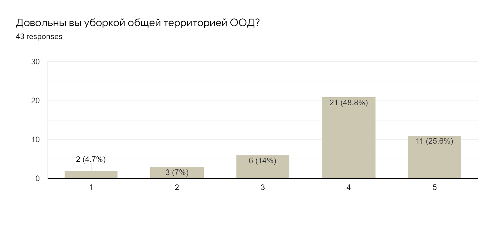 Forms response chart. Question title: Довольны вы уборкой общей территорией ООД?. Number of responses: 43 responses.