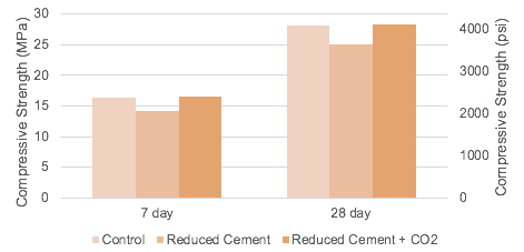 This graph indicates that there is  no difference in strength  between the adjusted mix (with reduced cement and the added carbon dioxide) and the control mix.