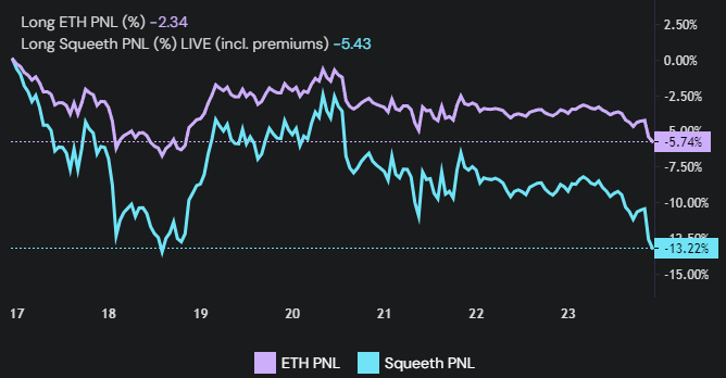 Opyn Long ETH PNL and Long squeeth PNL