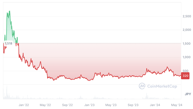 dYdX（DYDX）の価格動向