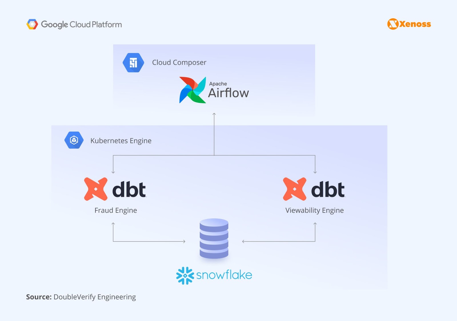 DoubleVerify’s AdTech pipeline with Snowflake, DBT, and Airflow on DBT