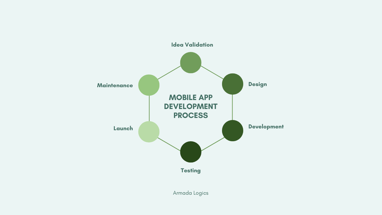 Diagram illustrating the mobile app development process, showcasing stages from planning to deployment and maintenance.