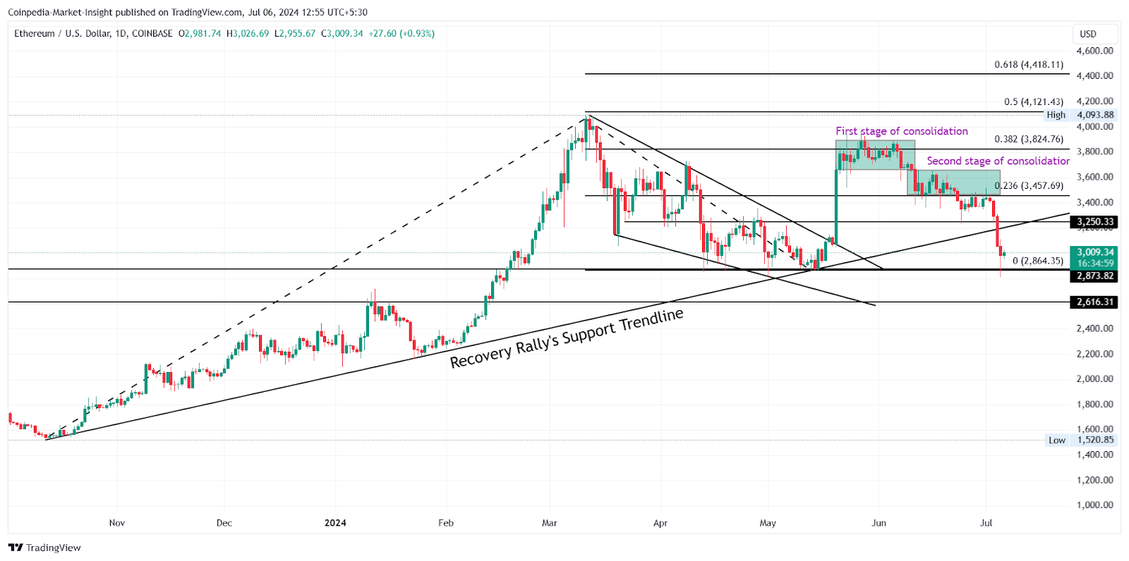 Tin tức về tiền điện tử hôm nay: Sự đảo ngược của Bitcoin và Altcoin, thị trường có chạm đáy không?