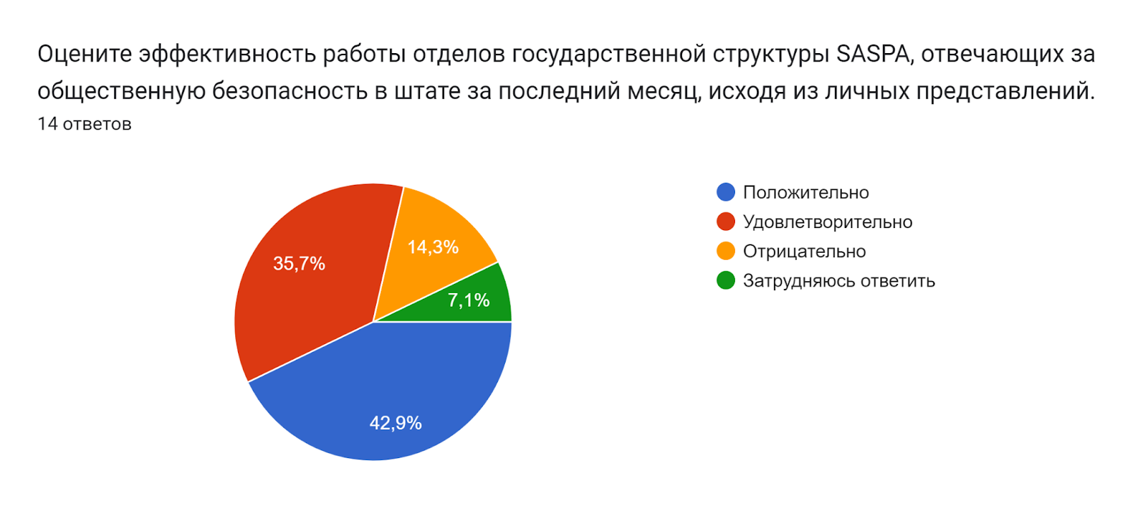 Диаграмма ответов в Формах. Вопрос: Оцените эффективность работы отделов государственной структуры SASPA, отвечающих за общественную безопасность в штате за последний месяц, исходя из личных представлений.. Количество ответов: 14 ответов.