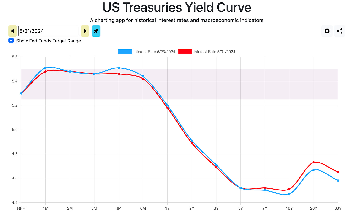 US TREASURY YIELD CURVE