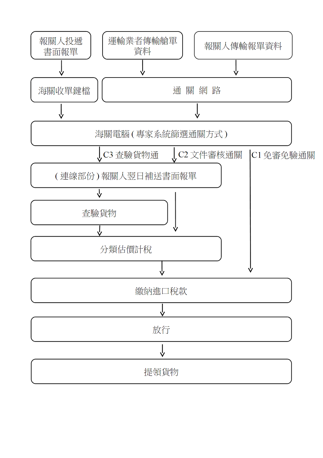 海關清關程序