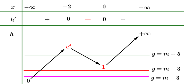 [Mức độ 4] Cho hàm số (y = fleft( x right)), có đạo hàm (f'left( x right) = left( {{x^2} - 9} right)left( {x - 5} right).) Có tất cả bao nhiêu giá trị nguyên của tham số (m) sao cho hàm số (gleft( x right) = fleft( {{e^{{x^3} + 3{x^2}}} - m} right)) có đúng (7) điểm cực trị</p> 4