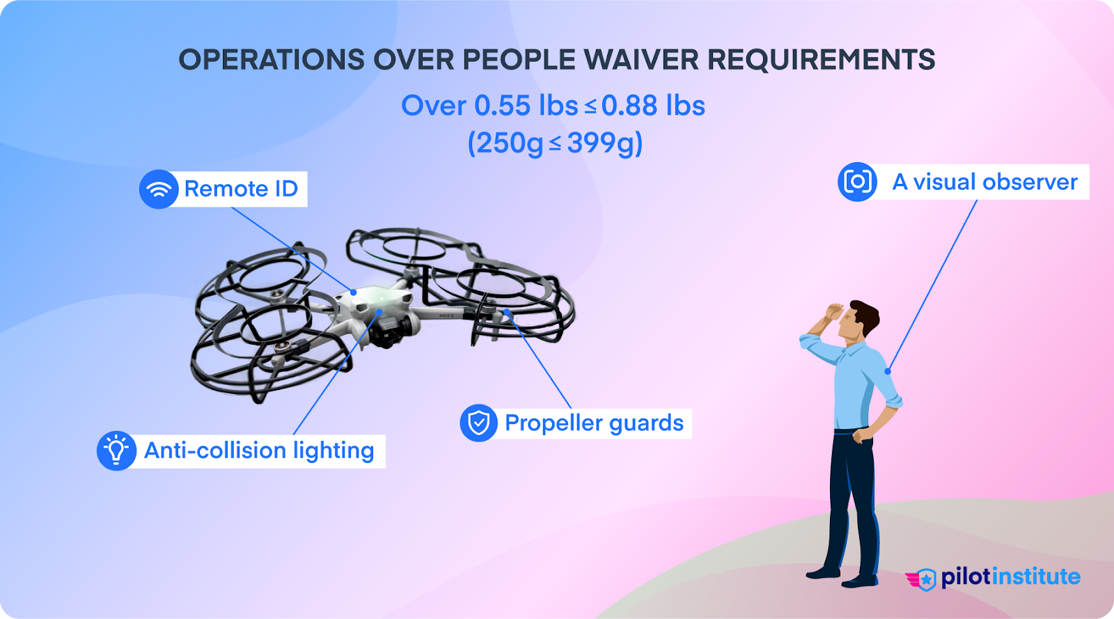 New OOP waiver requirements for drones over 0.55 lbs. but less than or equal to 0.88 lbs.