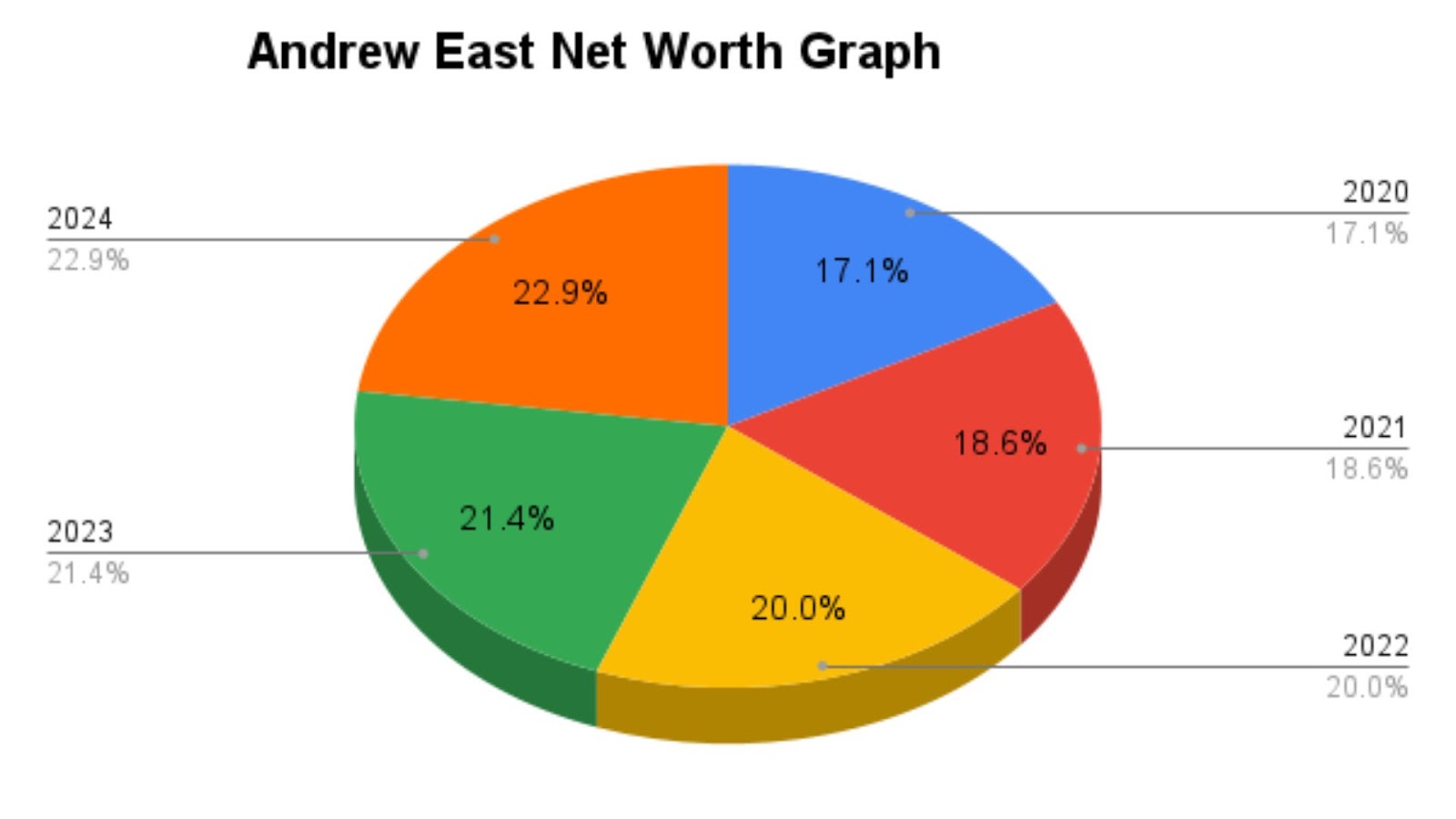 How Did Andrew East Increase His Net Worth?