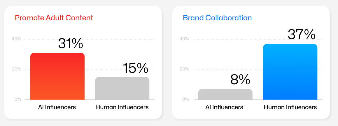 [REPORT] Human Influencers Earn 46X More Than AI: The Shocking Gap In Social Media Marketing