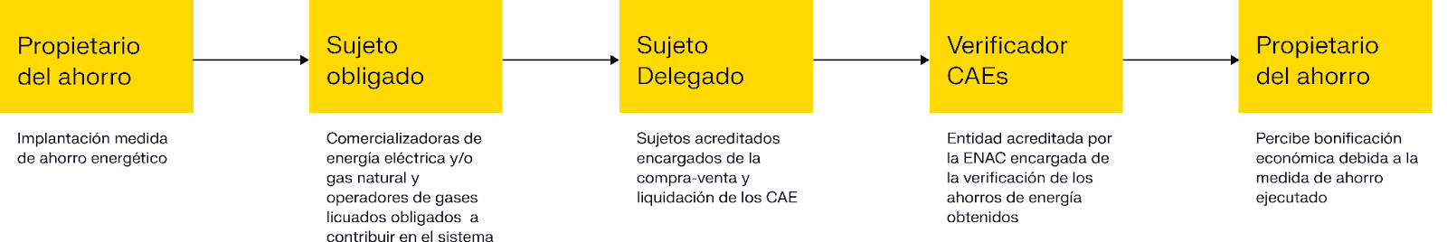 Implicados en el sistema de Certificados de Ahorro Energético