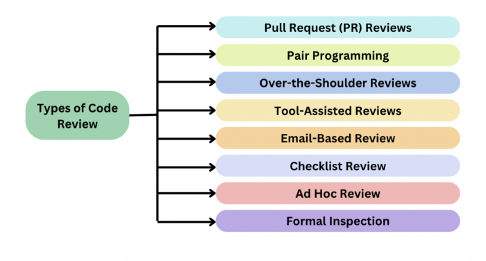 Types of code review