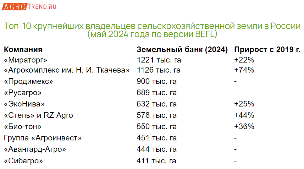 Рейтинг крупнейших землевладельцев 2024