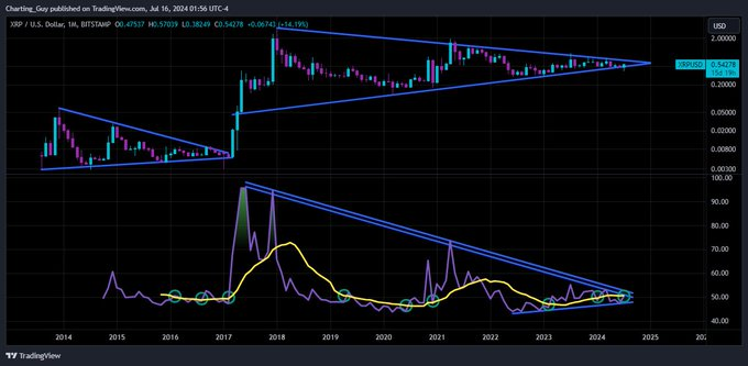 XRP Seeing Crazy Bullish Crowd Sentiment as Monthly RSI Seeks to Breakout of a 6-Year Downtrend