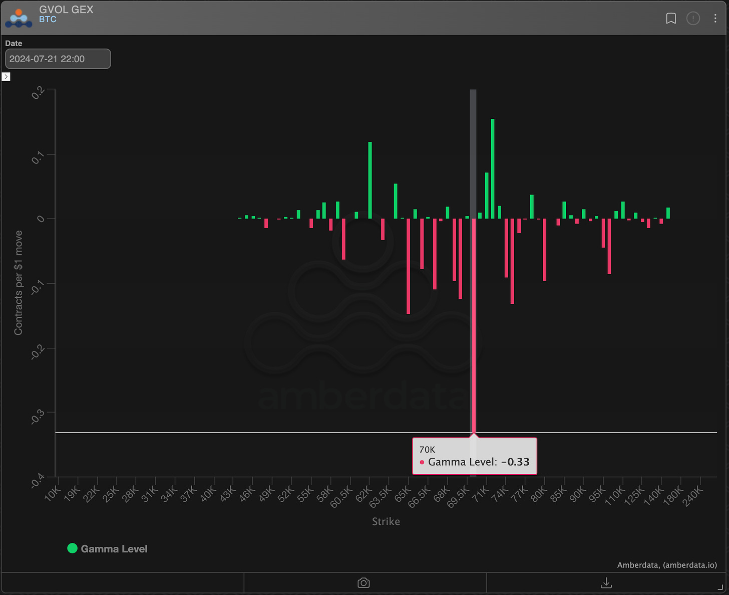 Dealer Gamma Exposure on Amberdata derivatives