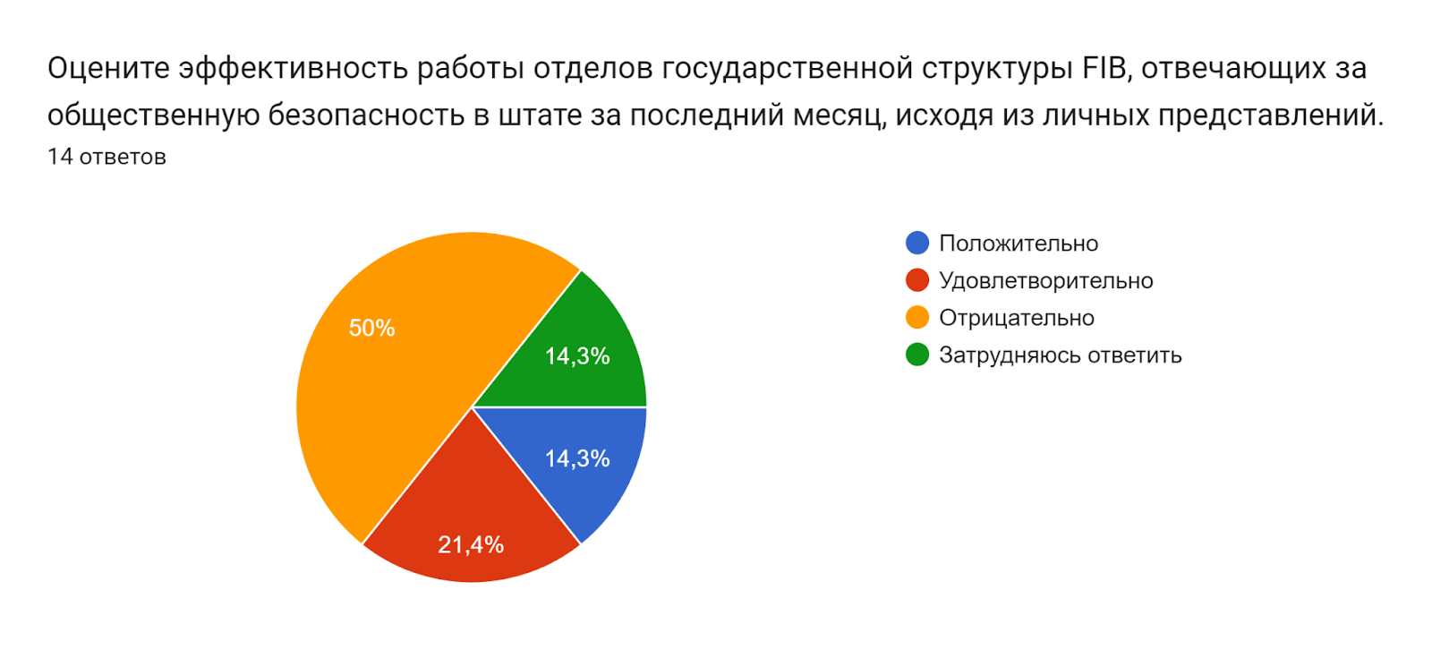 Диаграмма ответов в Формах. Вопрос: Оцените эффективность работы отделов государственной структуры FIB, отвечающих за общественную безопасность в штате за последний месяц, исходя из личных представлений.. Количество ответов: 14 ответов.