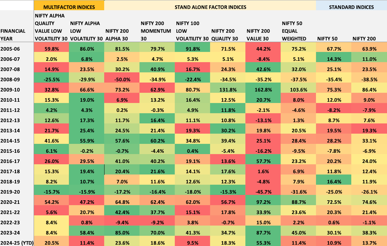 Financial Year Returns for various factor indices