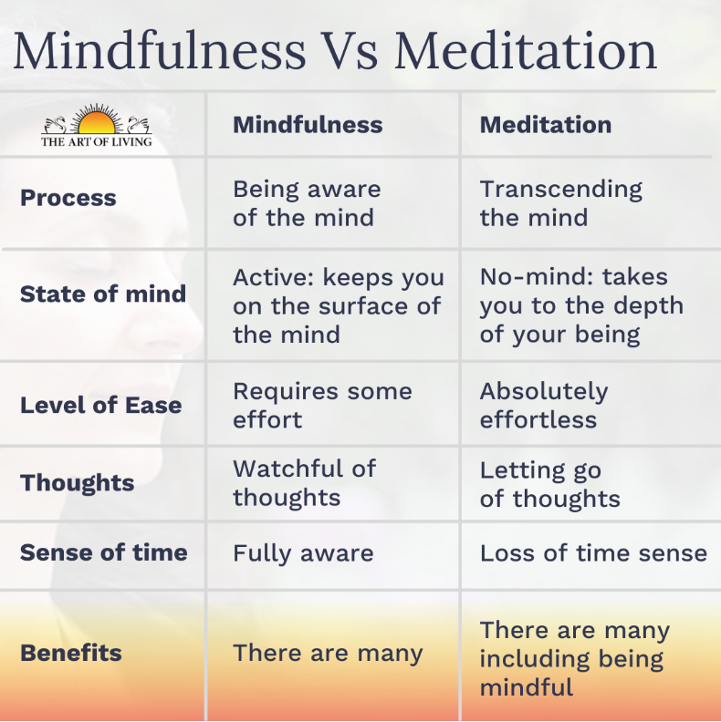 Mindfulness vs Meditation