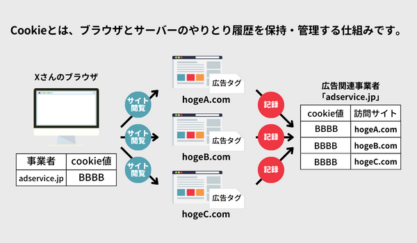 Cookieとは