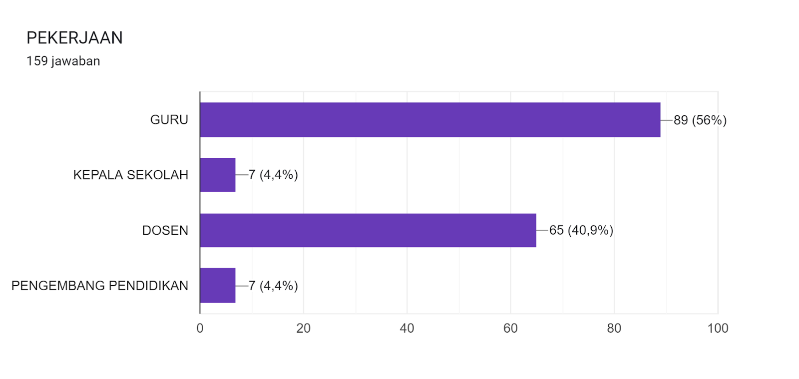 Diagram jawaban Formulir. Judul pertanyaan: PEKERJAAN. Jumlah jawaban: 159 jawaban.