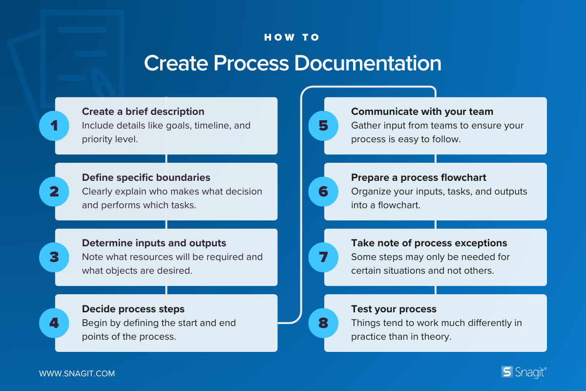 A flowchart showing how to create process documentation.