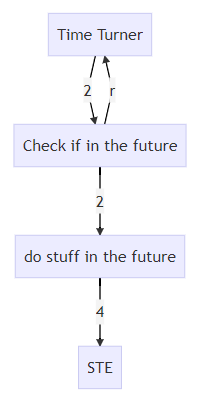 Push to Future in Time Turner