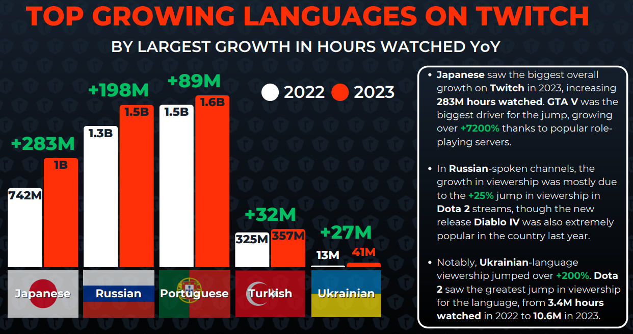 [REPORT] Live Streaming Stabilizes With 38.3B Hours Watched In 2023 – But Which Platform Is Losing Ground?