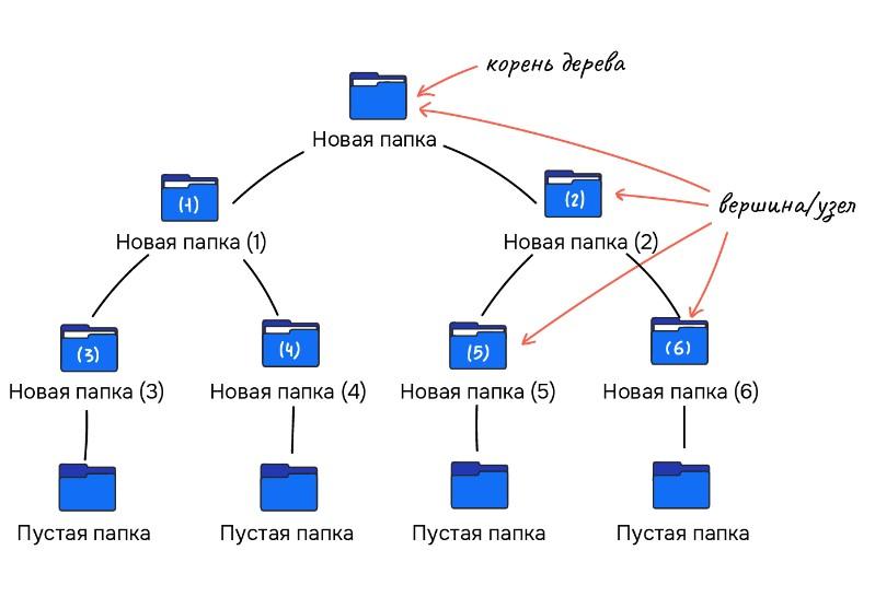 Дерево в IT: описание и особенности