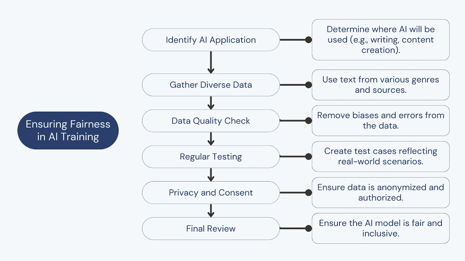 avoiding ethical issues while training an AI model