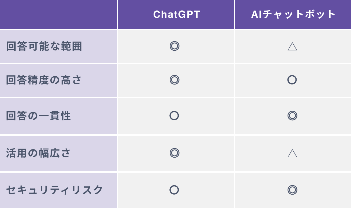 ChatGPTとAIチャットボットの５つの違い