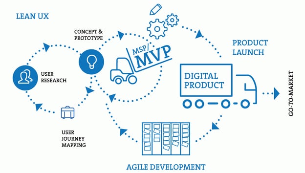 product development process