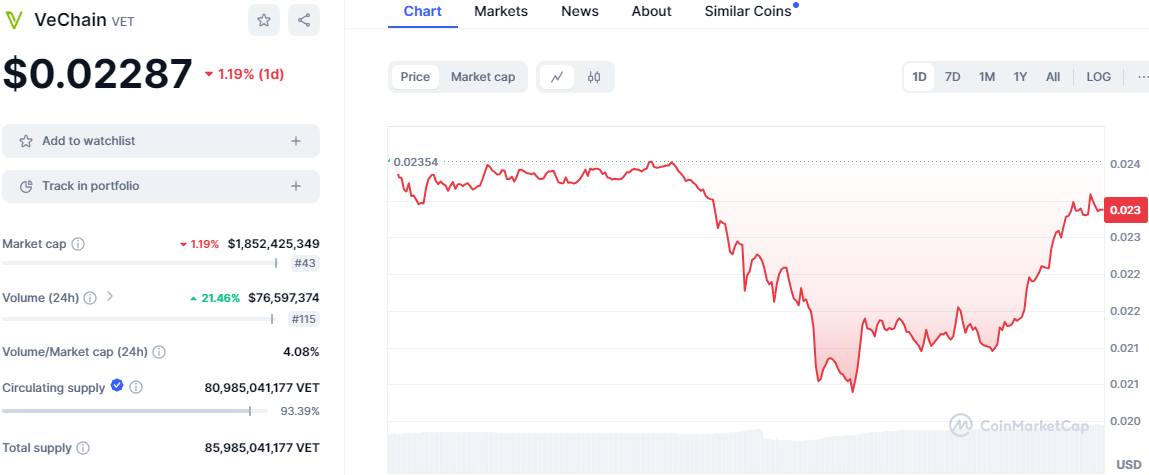 VeChain (VET) Token Experiences Slight Recovery Amid Market Correction