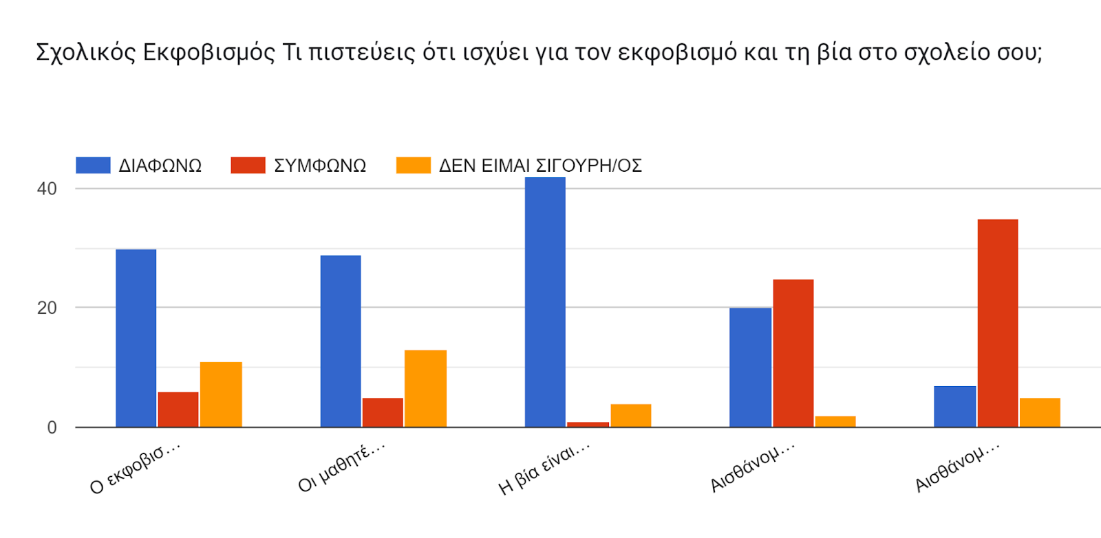 Γράφημα απάντησης φορμών. Τίτλος ερωτήματος: Σχολικός Εκφοβισμός
Τι πιστεύεις ότι ισχύει για τον εκφοβισμό και τη βία στο σχολείο σου;. Αριθμός απαντήσεων: .