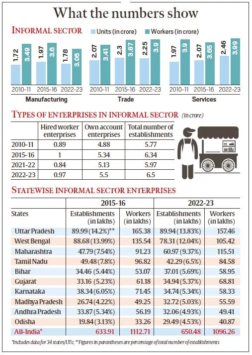 Informal Sector of Indian Economy