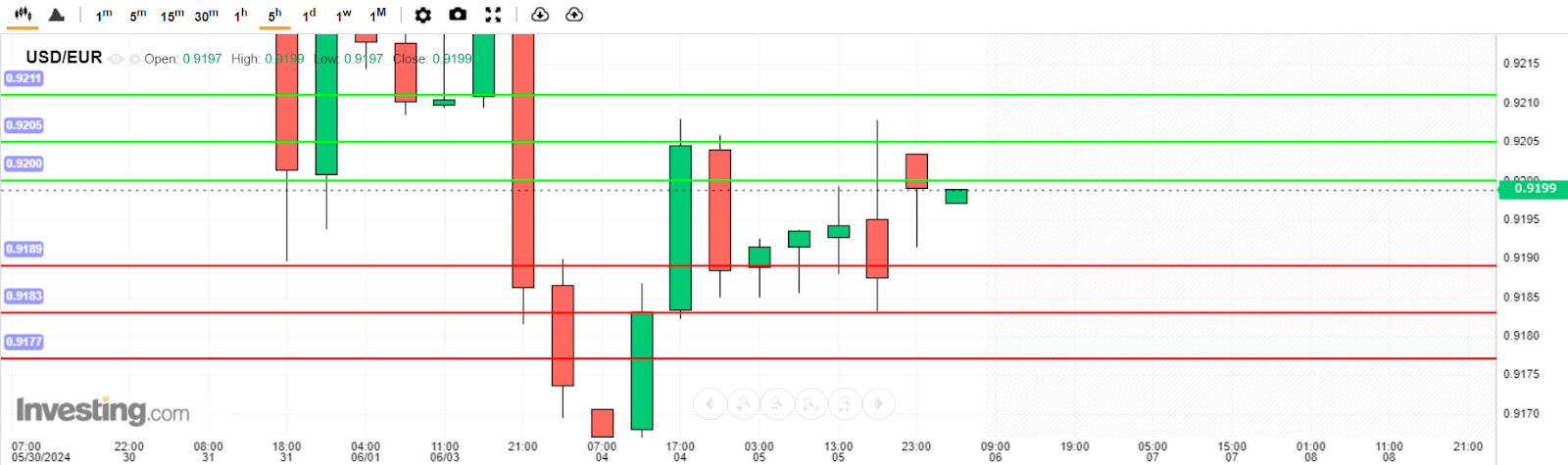 USD/EUR Analysis today