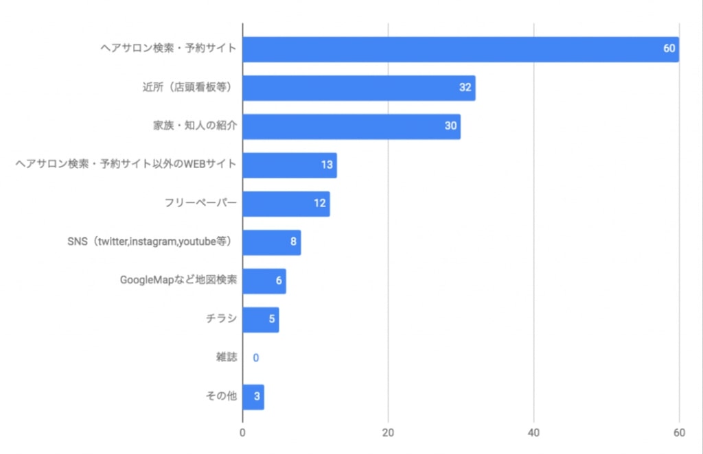 美容室・ヘアサロン選びのきっかけや決め手を尋ねたアンケート結果