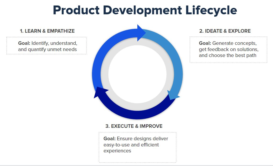 A circular chart of the product development lifecycle shows three phases: learn and empathize, ideate and explore, and execute and improve.