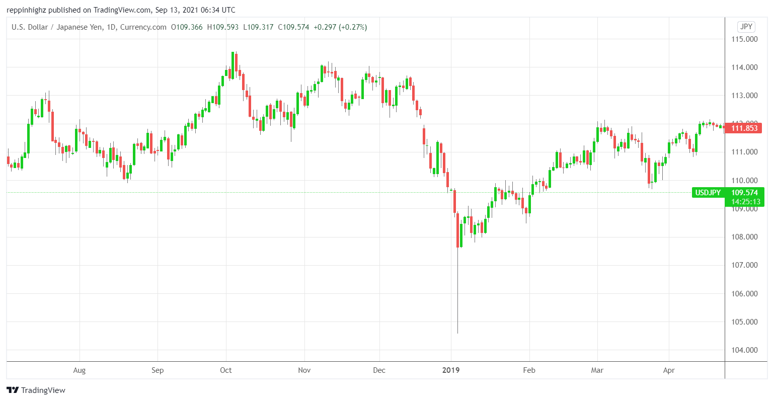 C:\Users\w.chehade\Downloads\USDJPY Daily chart CFI.png