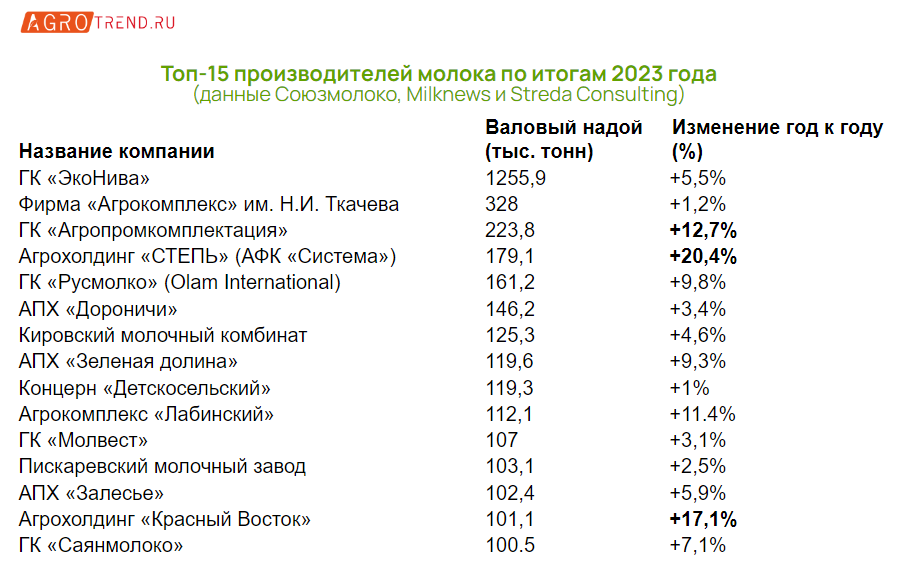 Рейтинг производителей молока 2024