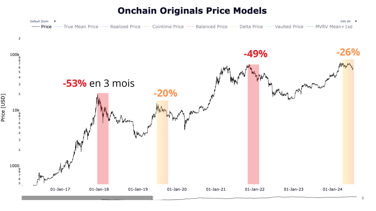 Les changements de tendances sont brutales comparées aux corrections de mi-cycles !