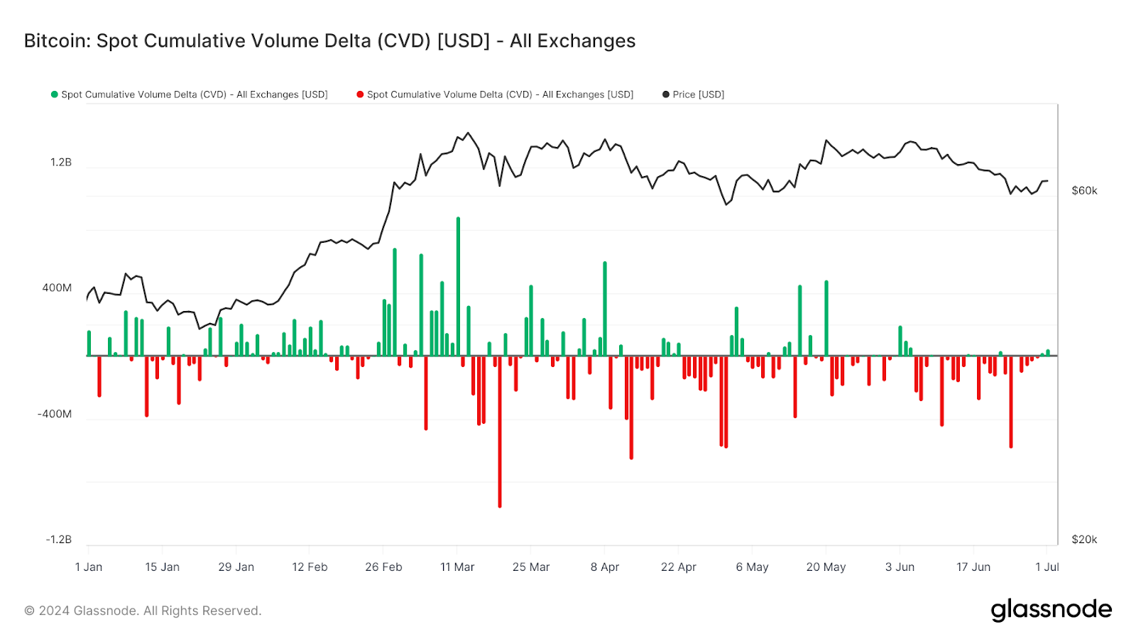 Bitcoin Price Analysis: What CVD Data Reveal About the Market