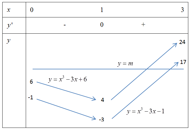 [Mức độ 4] Cho hàm số (y = fleft( x right)) có đạo hàm (f'left( x right) = {x^2} - 5x - 6,,,forall x in mathbb{R}). Tính tổng tất cả các giá trị nguyên của tham số (m) sao cho ứng với mỗi (m), hàm số (gleft( x right) = fleft( { - {x^3} + 3x + m} right)) có đúng ba điểm cực trị thuộc khoảng (left( {0,;,3} right)).</p> 1