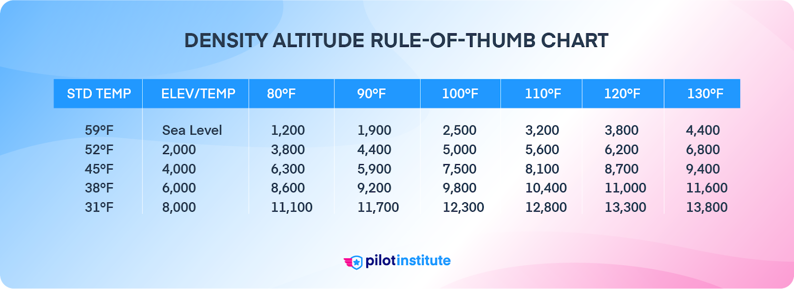 Density altitude rule-of-thumb chart.