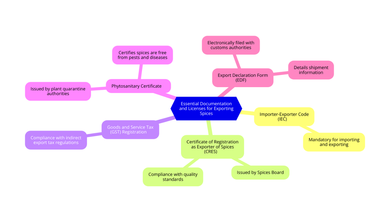 Essential Documentation and Licenses