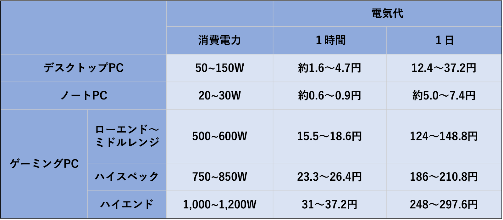 デスクトップパソコン、ノートパソコン、ゲーミングPC、それぞれの大まかな電気代を図にしたもの